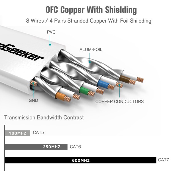 Cat7 Shielded Ethernet Cable 25ft  (White）